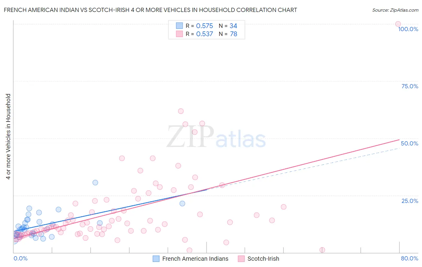 French American Indian vs Scotch-Irish 4 or more Vehicles in Household