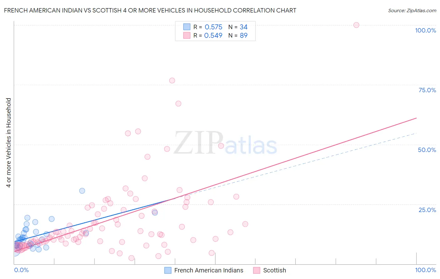 French American Indian vs Scottish 4 or more Vehicles in Household