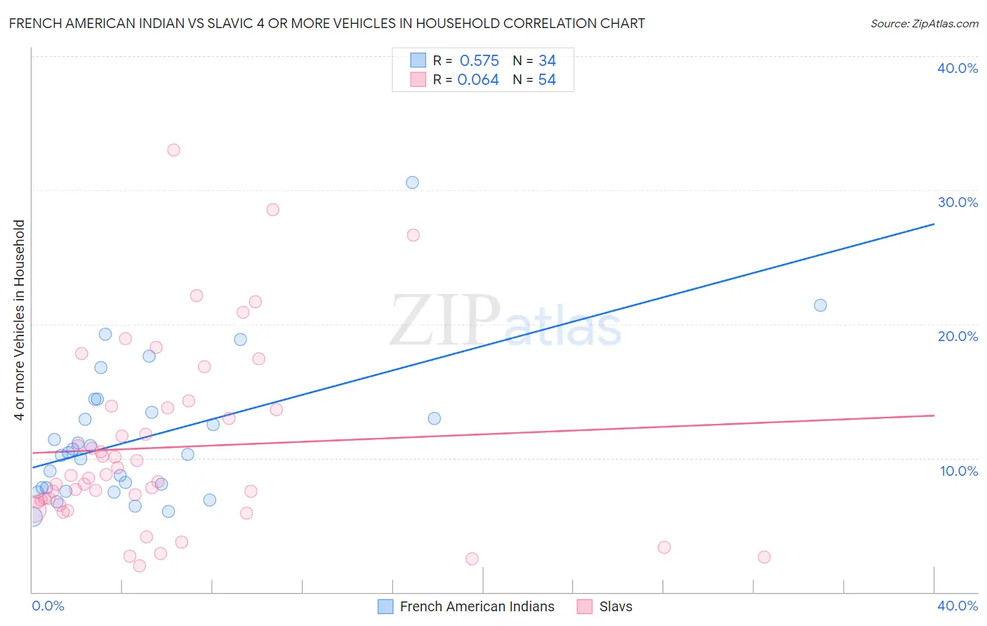 French American Indian vs Slavic 4 or more Vehicles in Household
