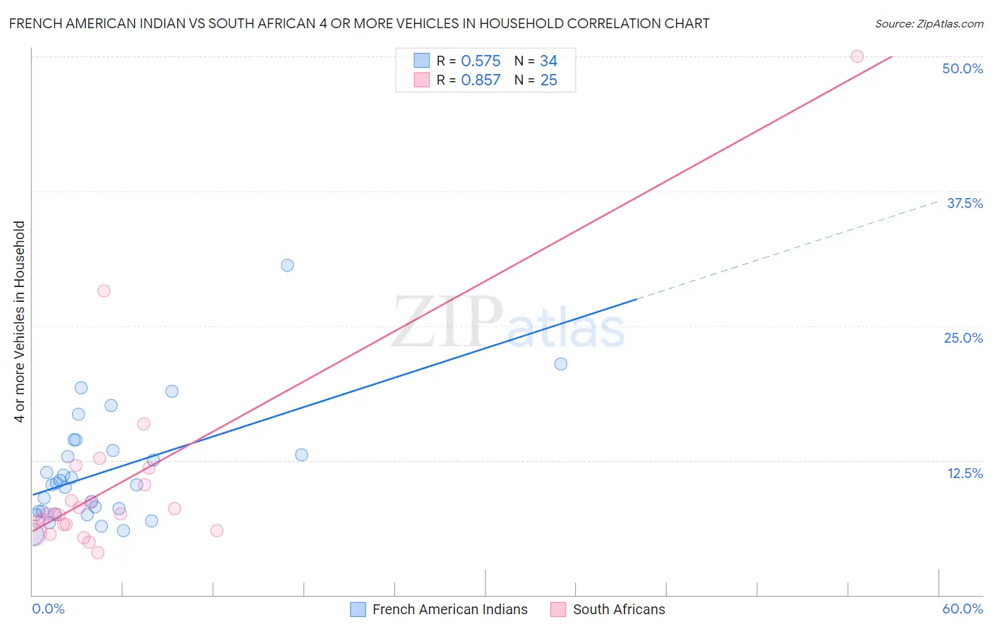 French American Indian vs South African 4 or more Vehicles in Household