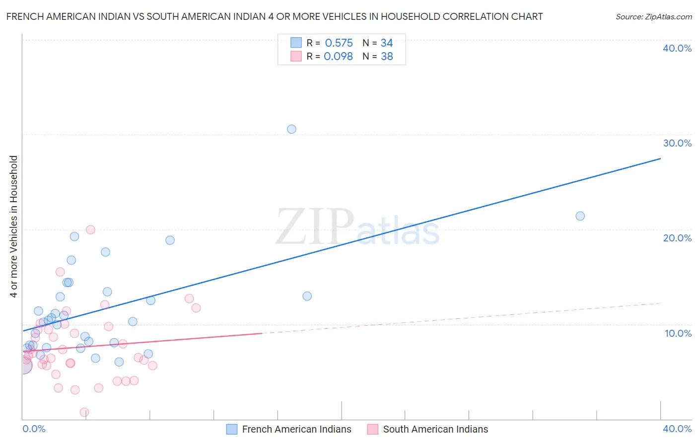 French American Indian vs South American Indian 4 or more Vehicles in Household