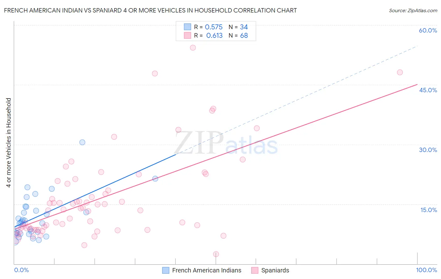 French American Indian vs Spaniard 4 or more Vehicles in Household