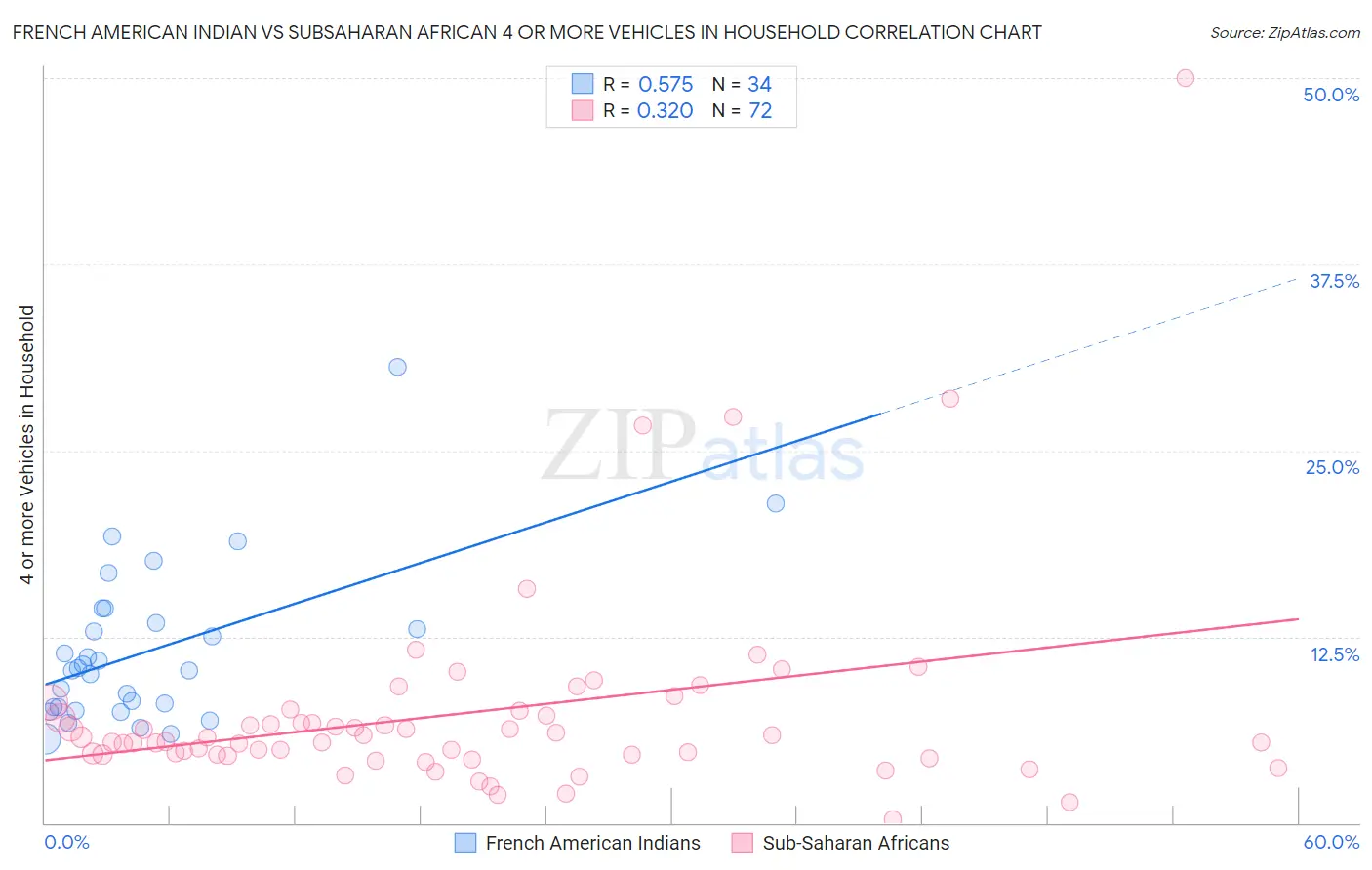 French American Indian vs Subsaharan African 4 or more Vehicles in Household