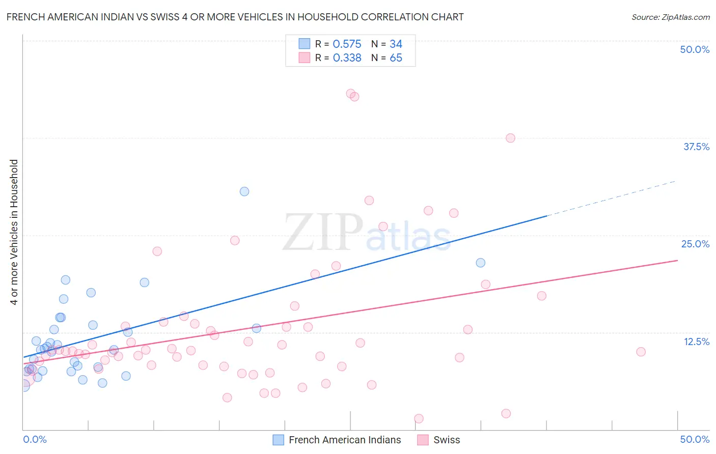 French American Indian vs Swiss 4 or more Vehicles in Household