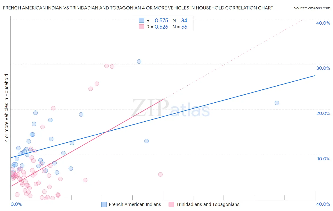 French American Indian vs Trinidadian and Tobagonian 4 or more Vehicles in Household