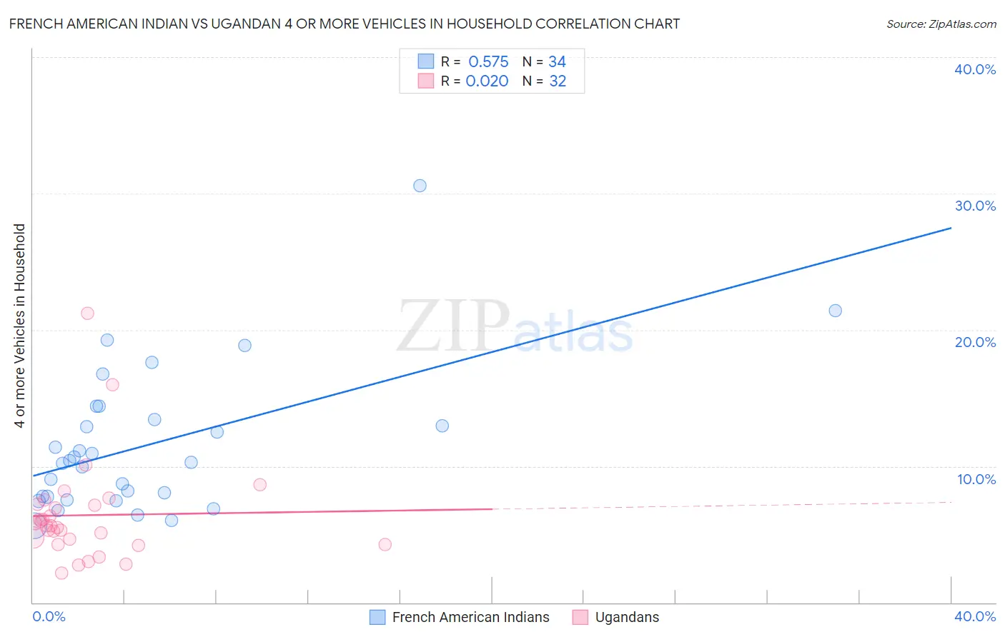 French American Indian vs Ugandan 4 or more Vehicles in Household