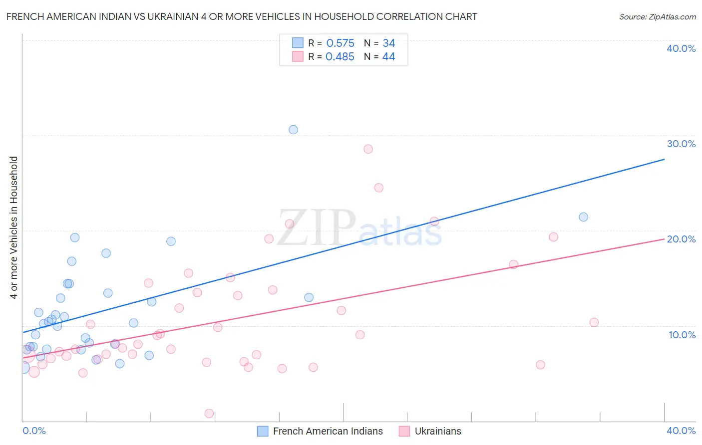 French American Indian vs Ukrainian 4 or more Vehicles in Household