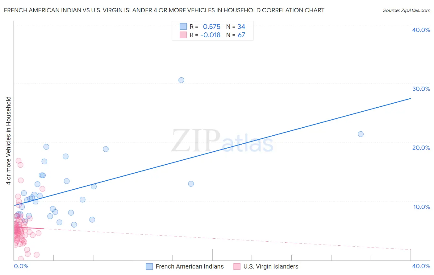 French American Indian vs U.S. Virgin Islander 4 or more Vehicles in Household