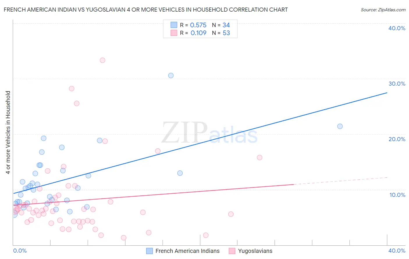 French American Indian vs Yugoslavian 4 or more Vehicles in Household