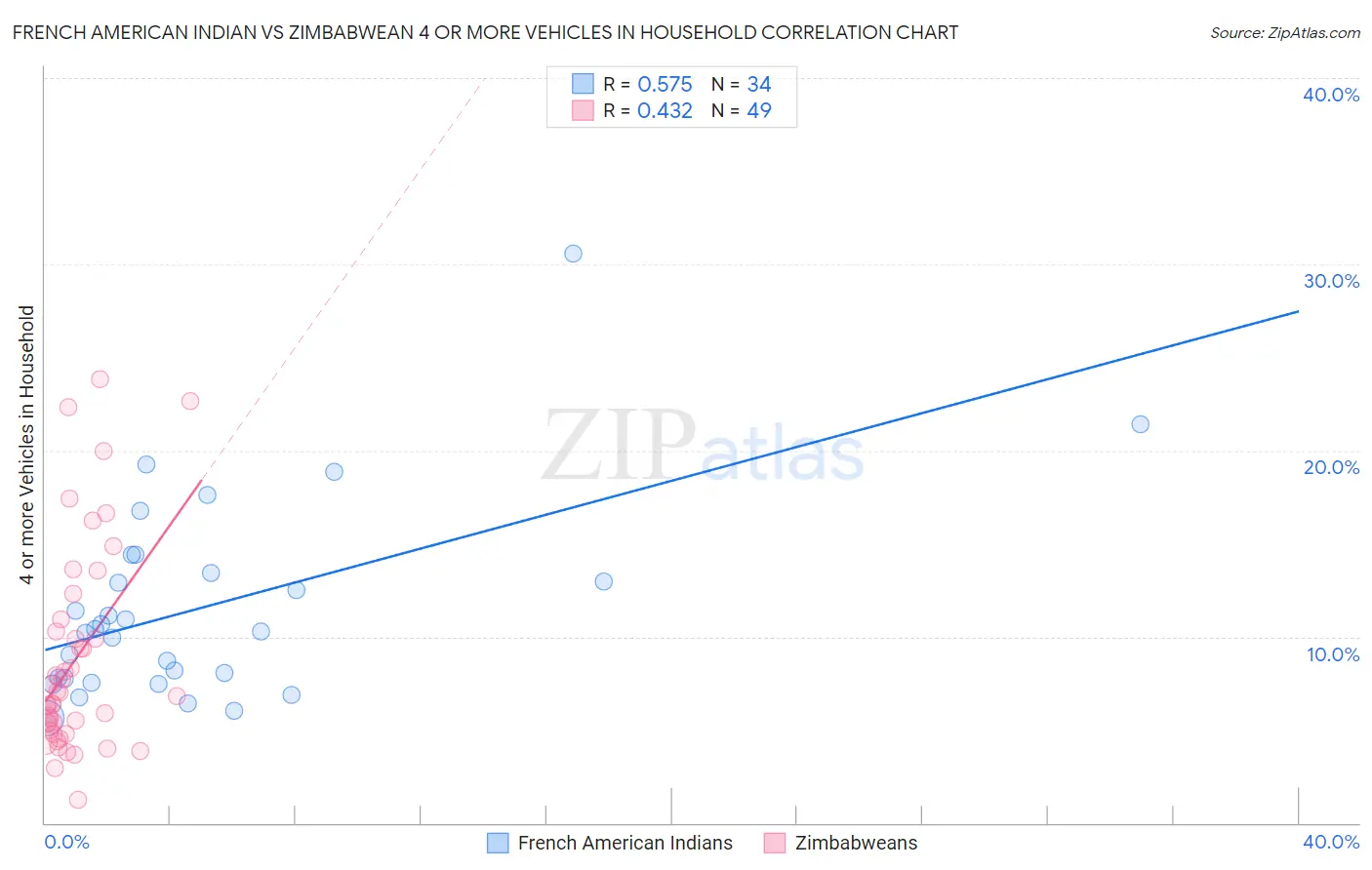 French American Indian vs Zimbabwean 4 or more Vehicles in Household