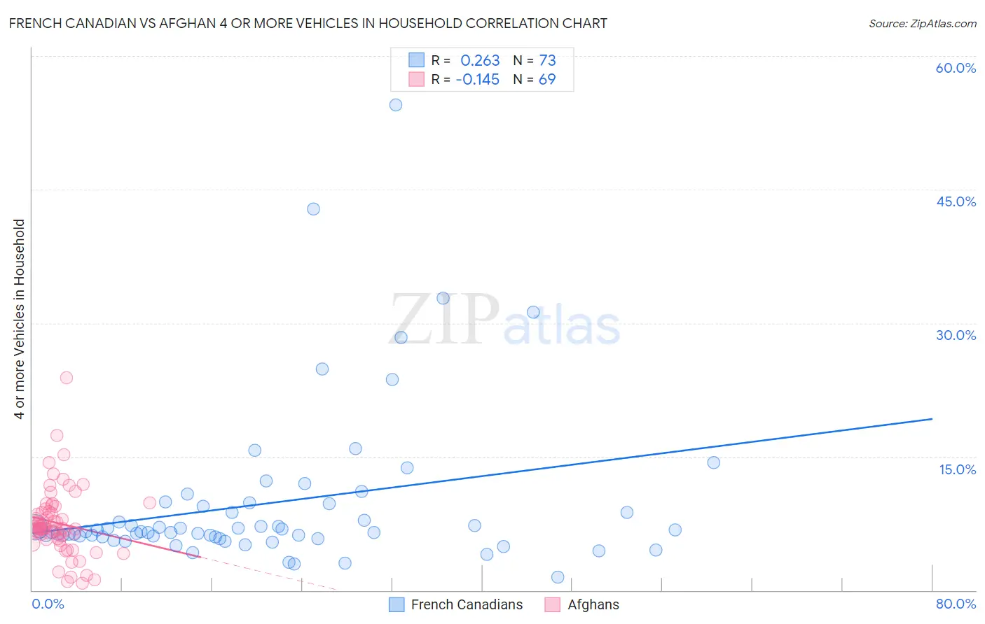French Canadian vs Afghan 4 or more Vehicles in Household