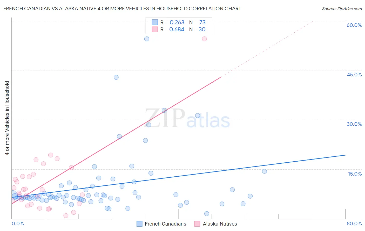 French Canadian vs Alaska Native 4 or more Vehicles in Household