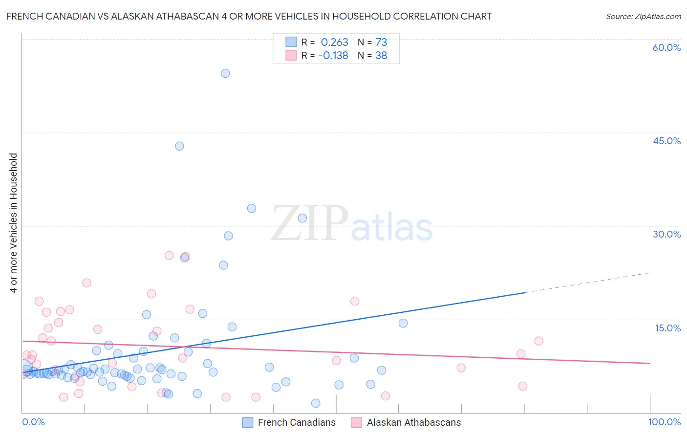 French Canadian vs Alaskan Athabascan 4 or more Vehicles in Household