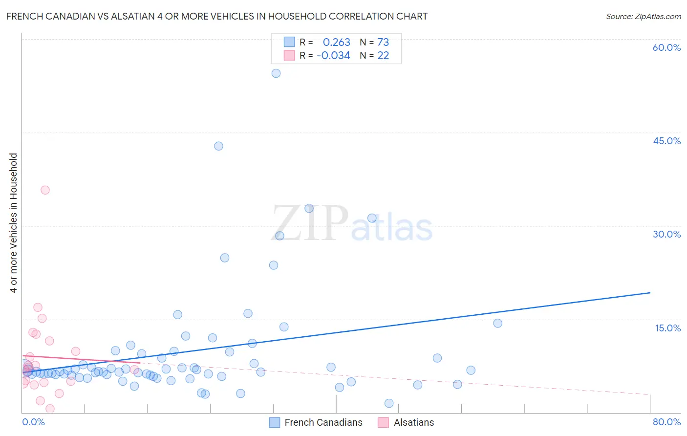 French Canadian vs Alsatian 4 or more Vehicles in Household