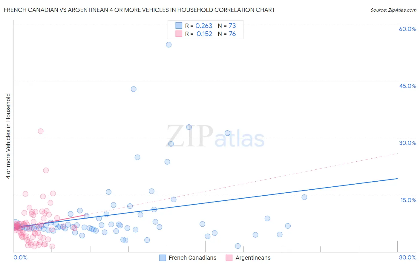 French Canadian vs Argentinean 4 or more Vehicles in Household