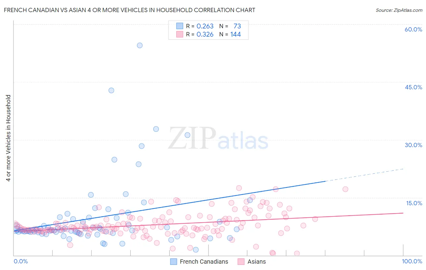 French Canadian vs Asian 4 or more Vehicles in Household
