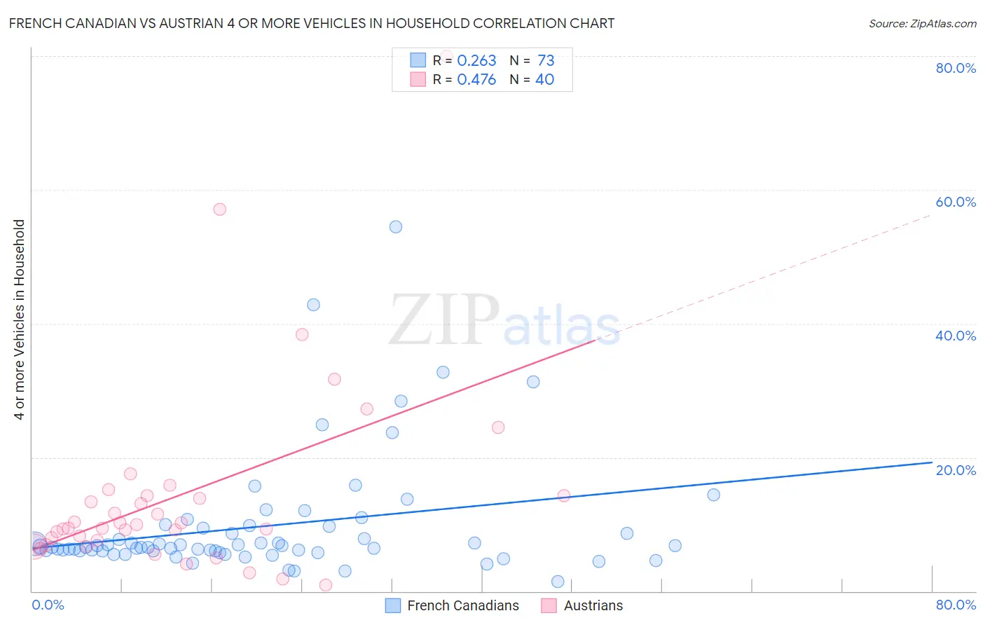 French Canadian vs Austrian 4 or more Vehicles in Household