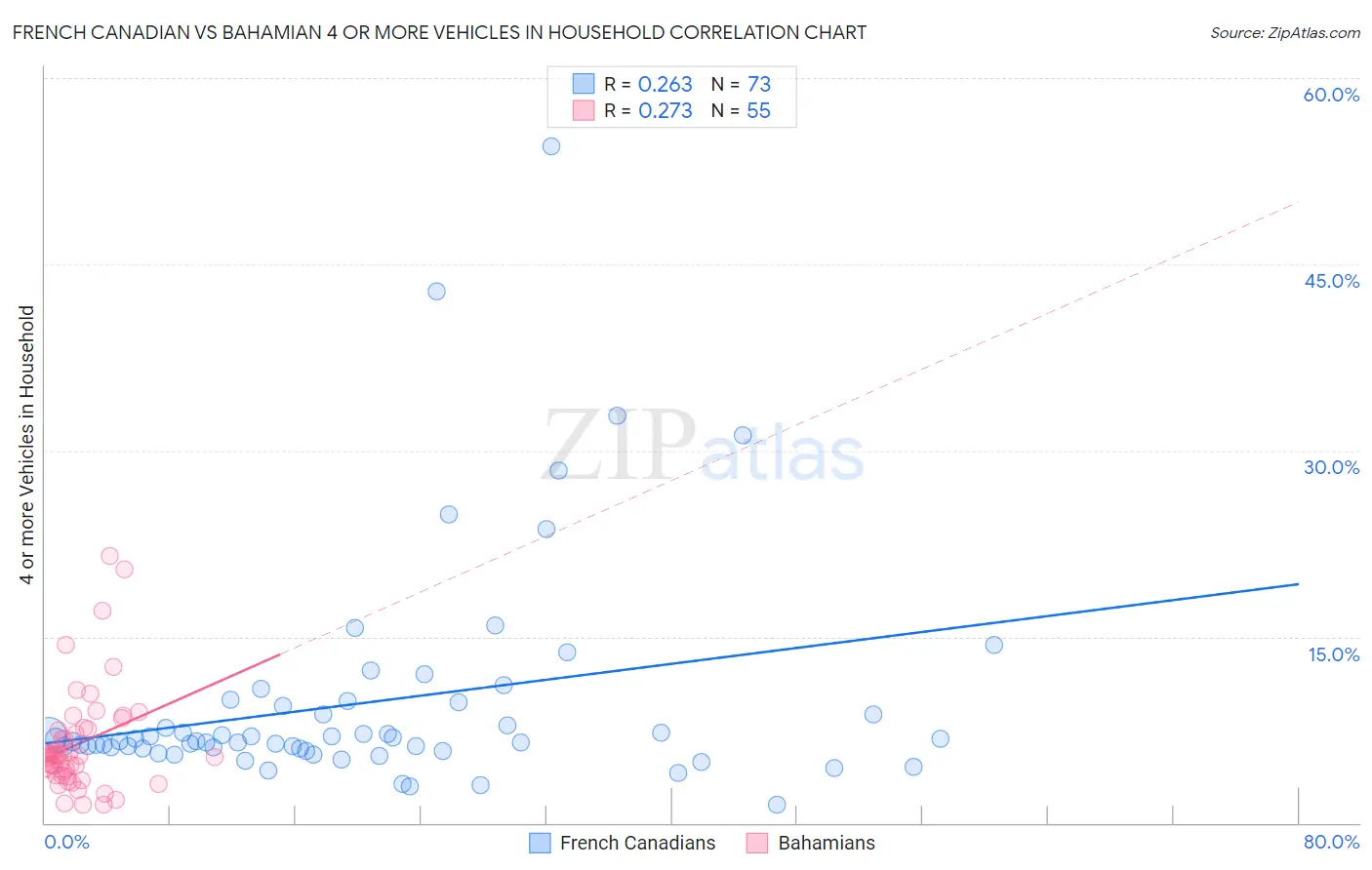 French Canadian vs Bahamian 4 or more Vehicles in Household