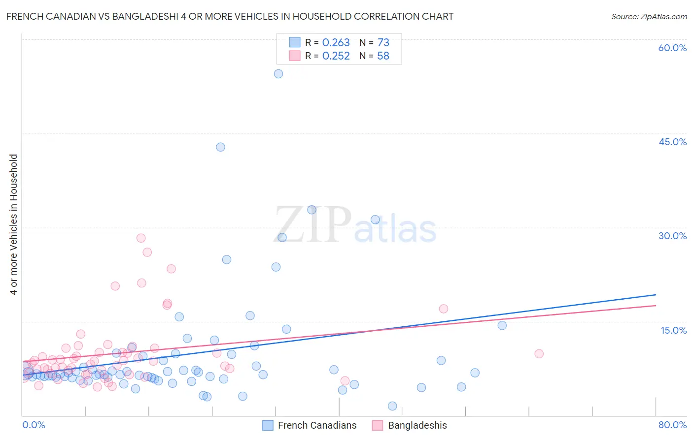French Canadian vs Bangladeshi 4 or more Vehicles in Household