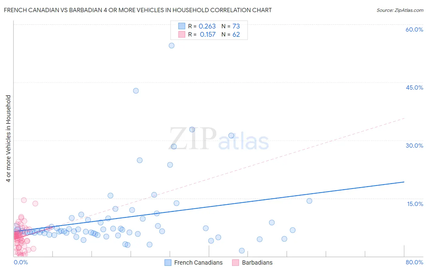 French Canadian vs Barbadian 4 or more Vehicles in Household