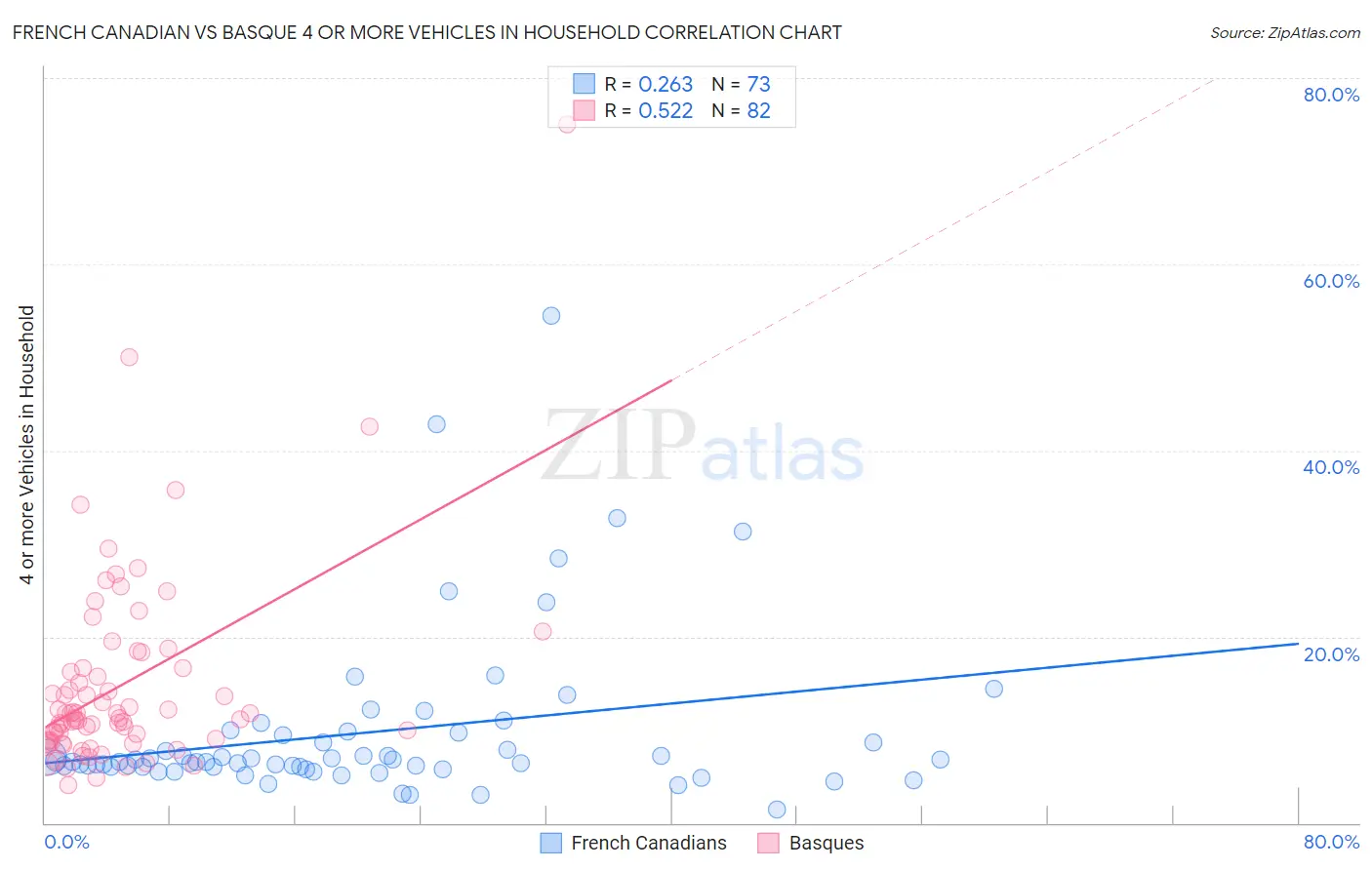 French Canadian vs Basque 4 or more Vehicles in Household