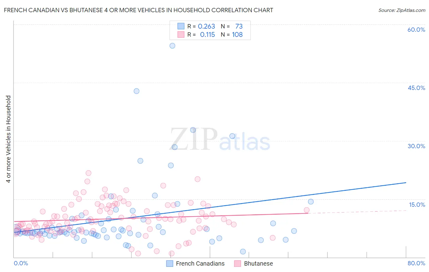 French Canadian vs Bhutanese 4 or more Vehicles in Household