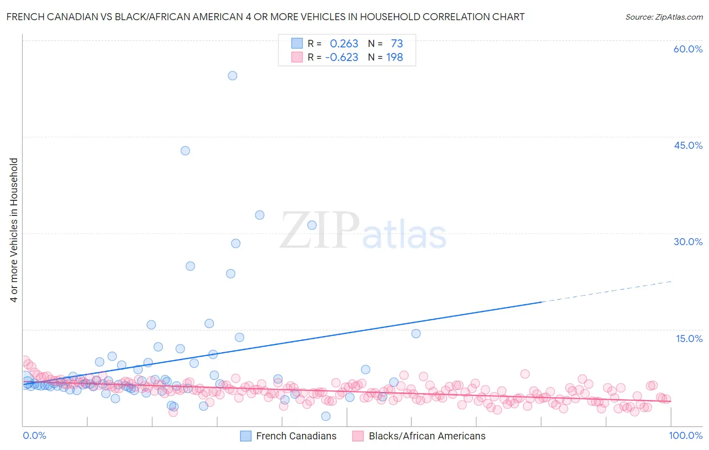 French Canadian vs Black/African American 4 or more Vehicles in Household