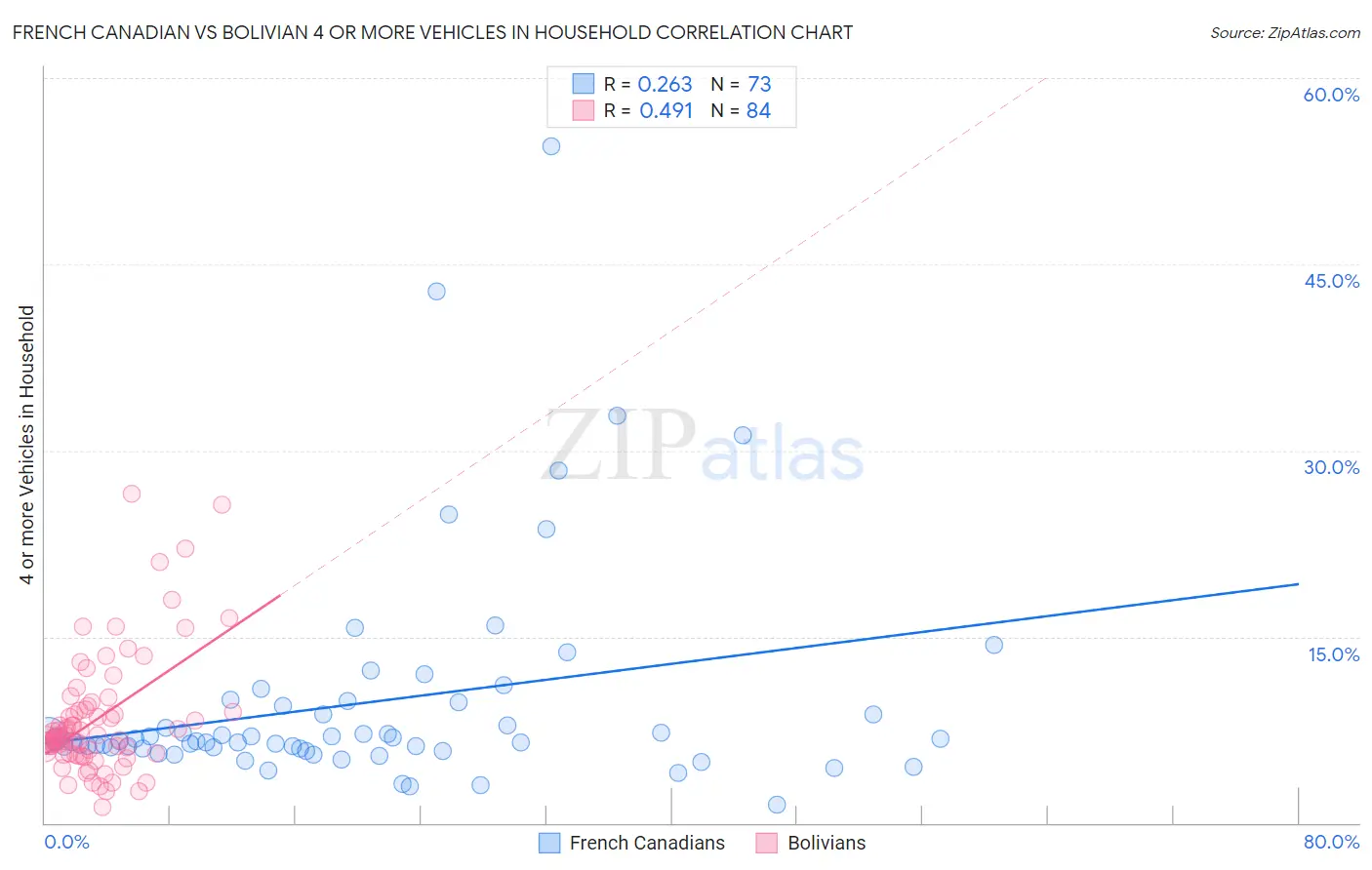 French Canadian vs Bolivian 4 or more Vehicles in Household