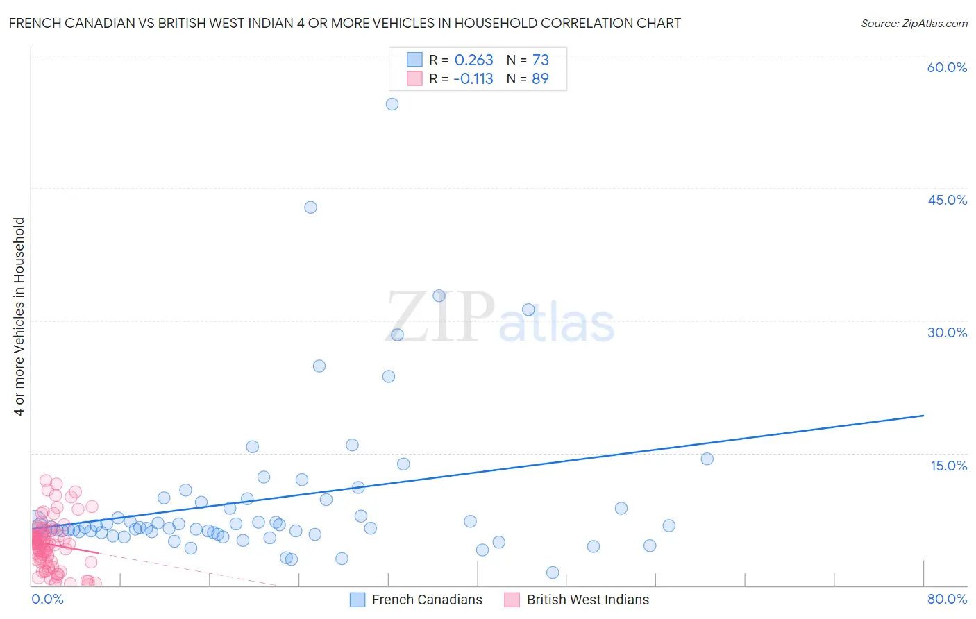 French Canadian vs British West Indian 4 or more Vehicles in Household