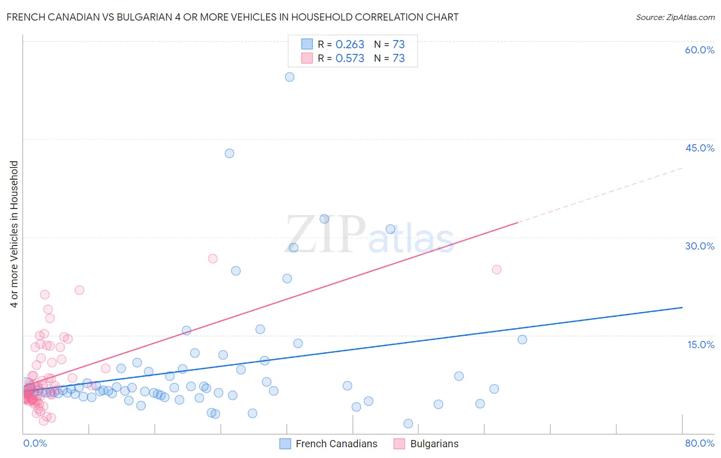 French Canadian vs Bulgarian 4 or more Vehicles in Household