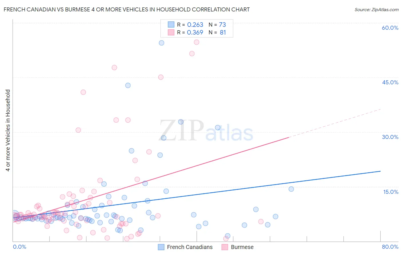 French Canadian vs Burmese 4 or more Vehicles in Household