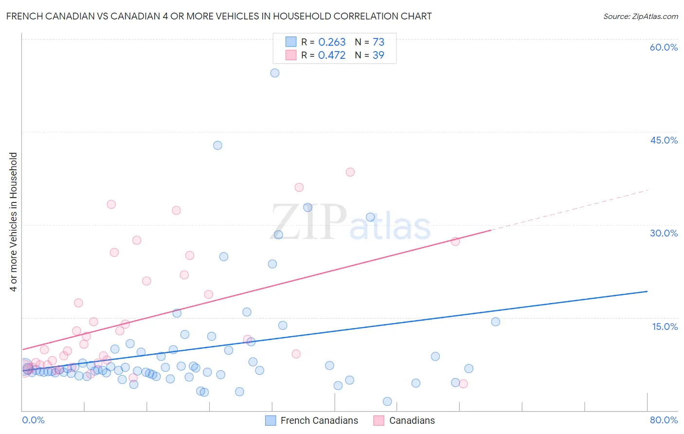 French Canadian vs Canadian 4 or more Vehicles in Household