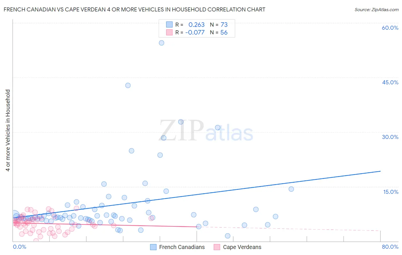 French Canadian vs Cape Verdean 4 or more Vehicles in Household
