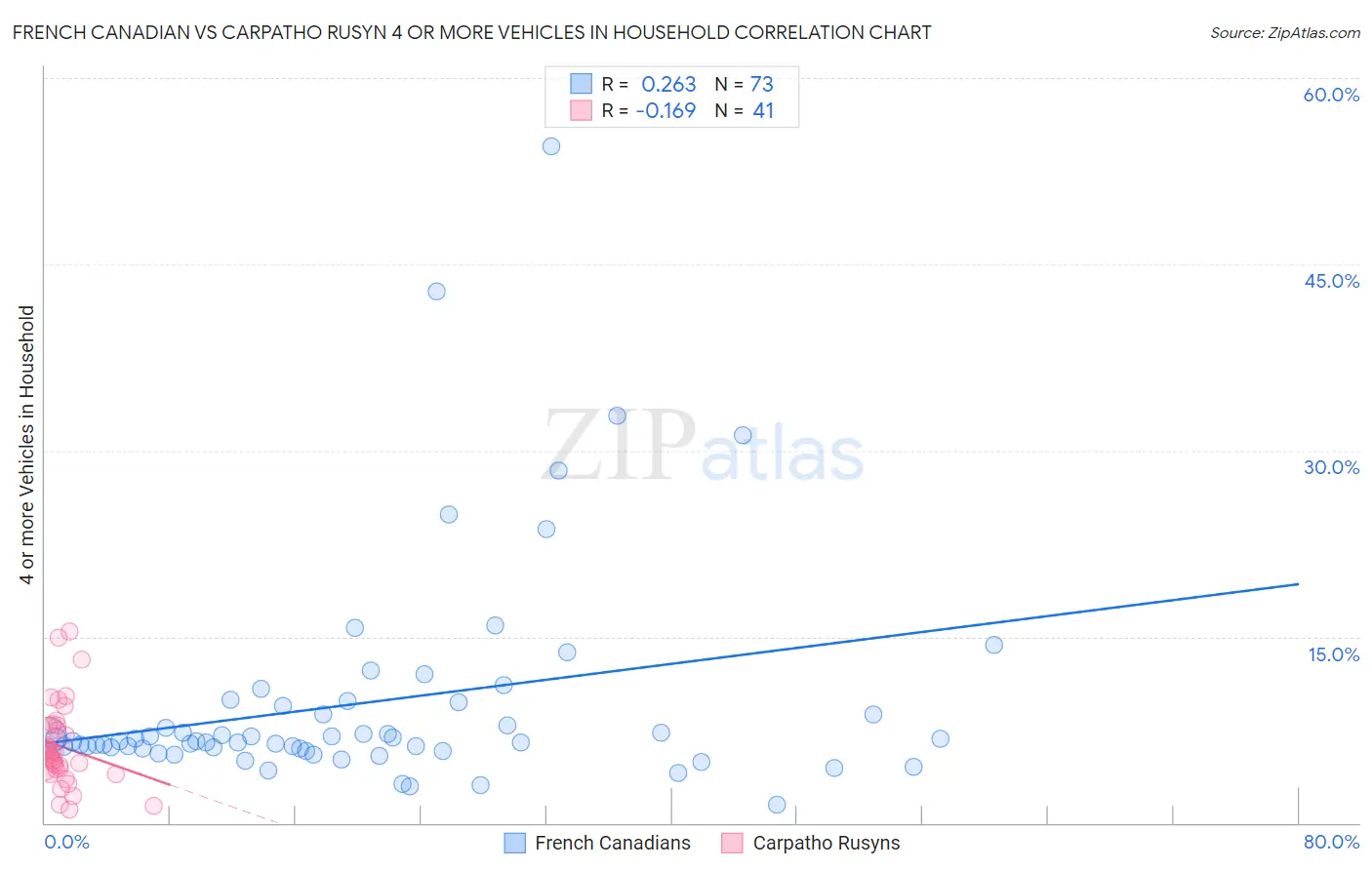 French Canadian vs Carpatho Rusyn 4 or more Vehicles in Household