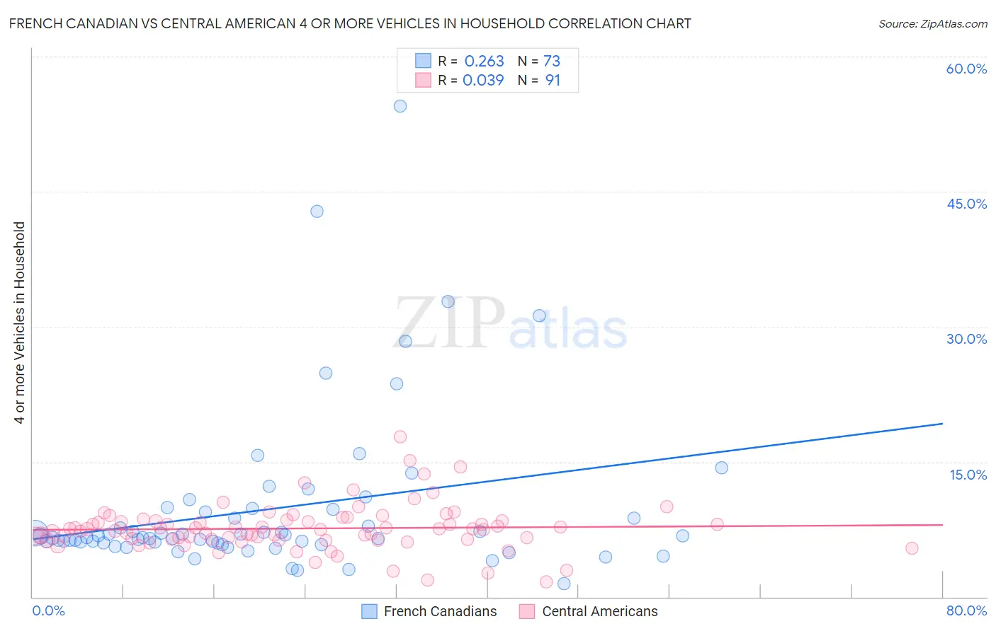 French Canadian vs Central American 4 or more Vehicles in Household