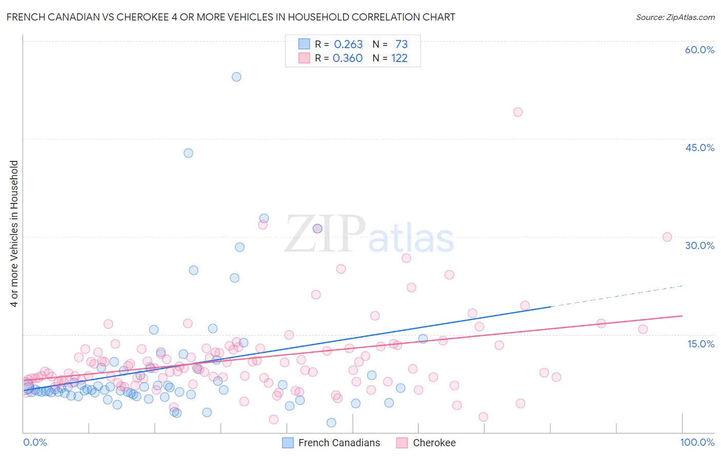 French Canadian vs Cherokee 4 or more Vehicles in Household