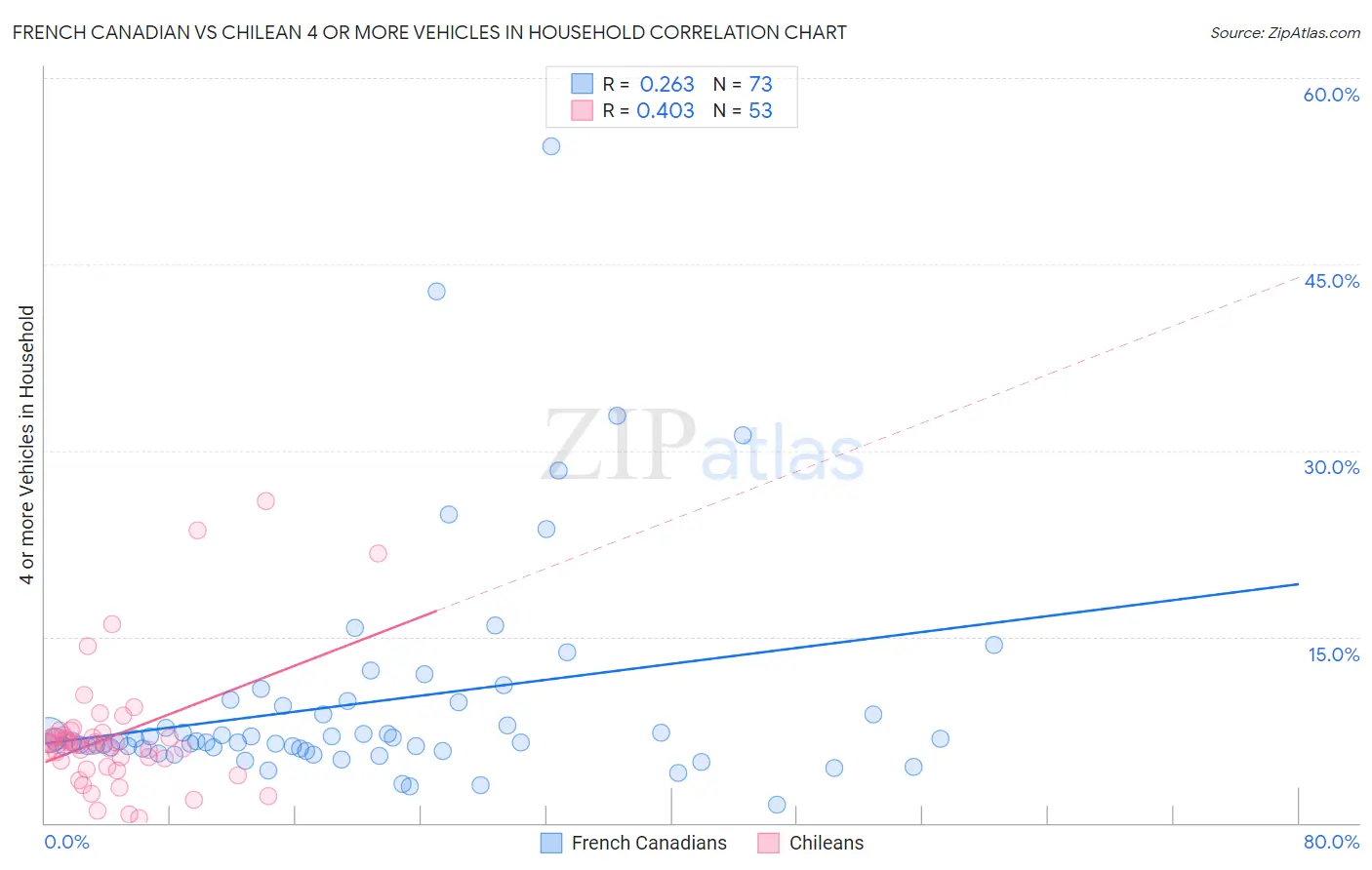 French Canadian vs Chilean 4 or more Vehicles in Household