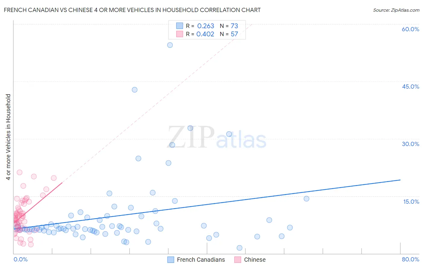 French Canadian vs Chinese 4 or more Vehicles in Household
