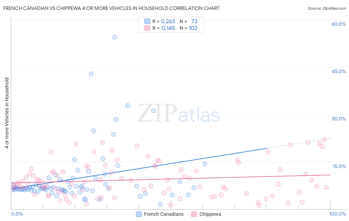 French Canadian vs Chippewa 4 or more Vehicles in Household