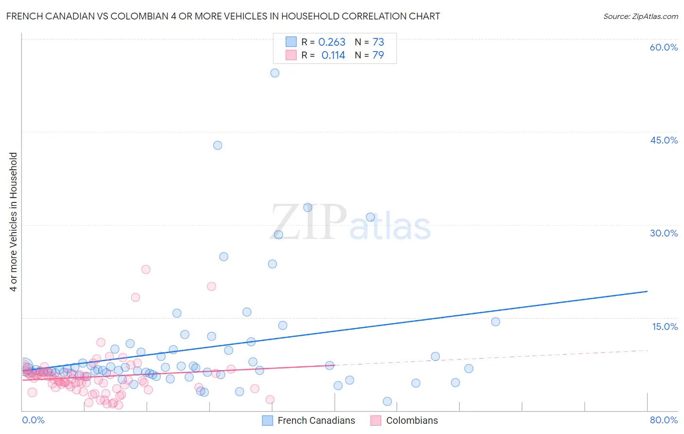 French Canadian vs Colombian 4 or more Vehicles in Household