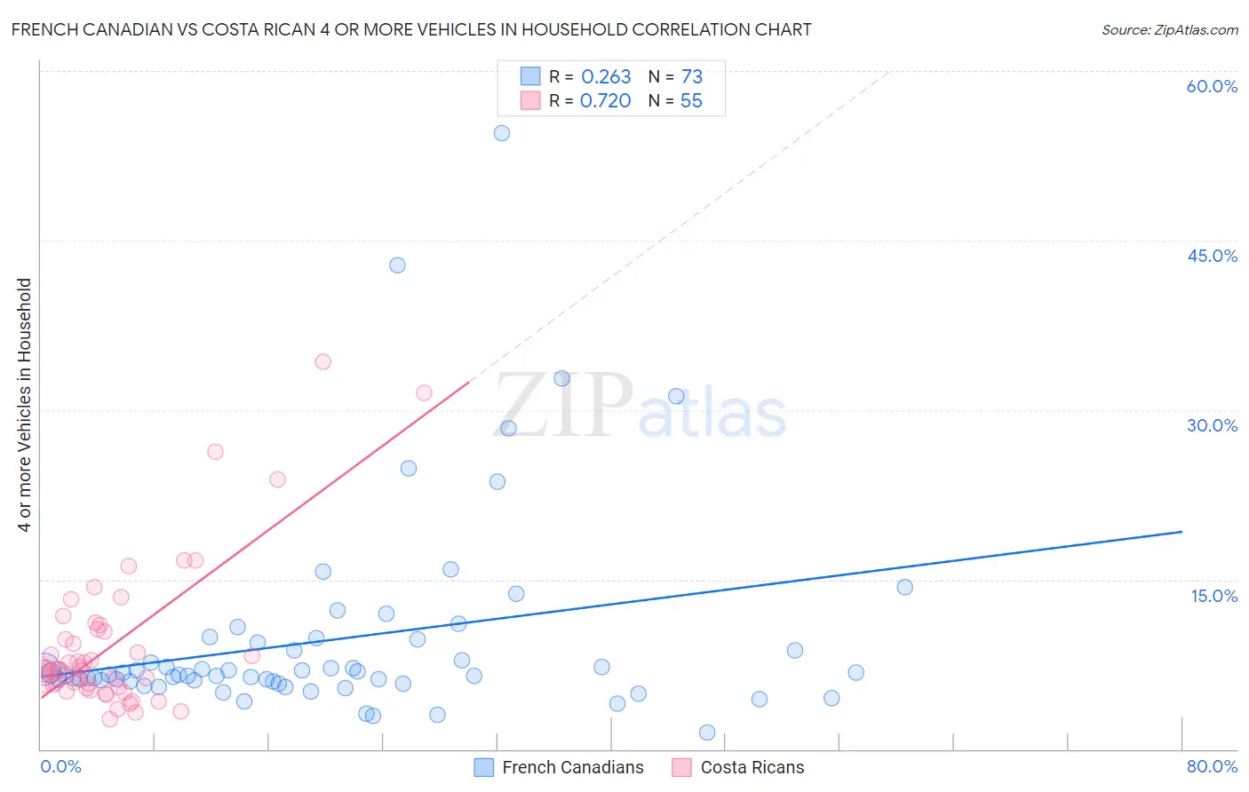 French Canadian vs Costa Rican 4 or more Vehicles in Household