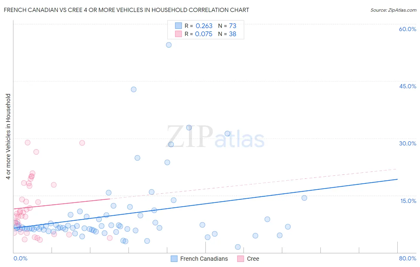 French Canadian vs Cree 4 or more Vehicles in Household