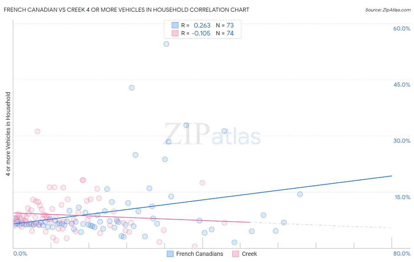 French Canadian vs Creek 4 or more Vehicles in Household
