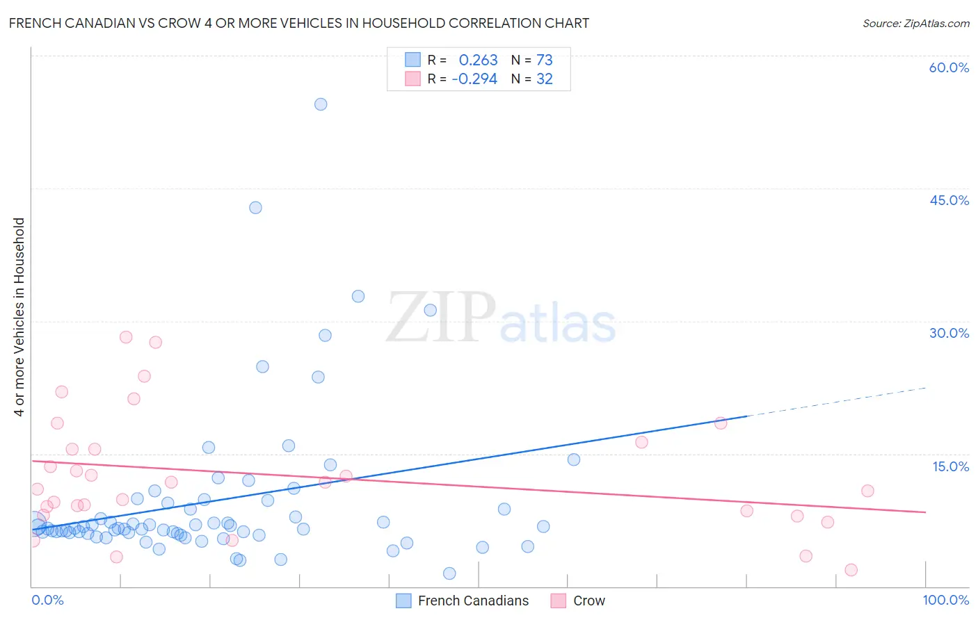 French Canadian vs Crow 4 or more Vehicles in Household