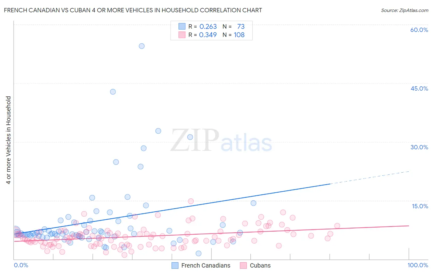 French Canadian vs Cuban 4 or more Vehicles in Household