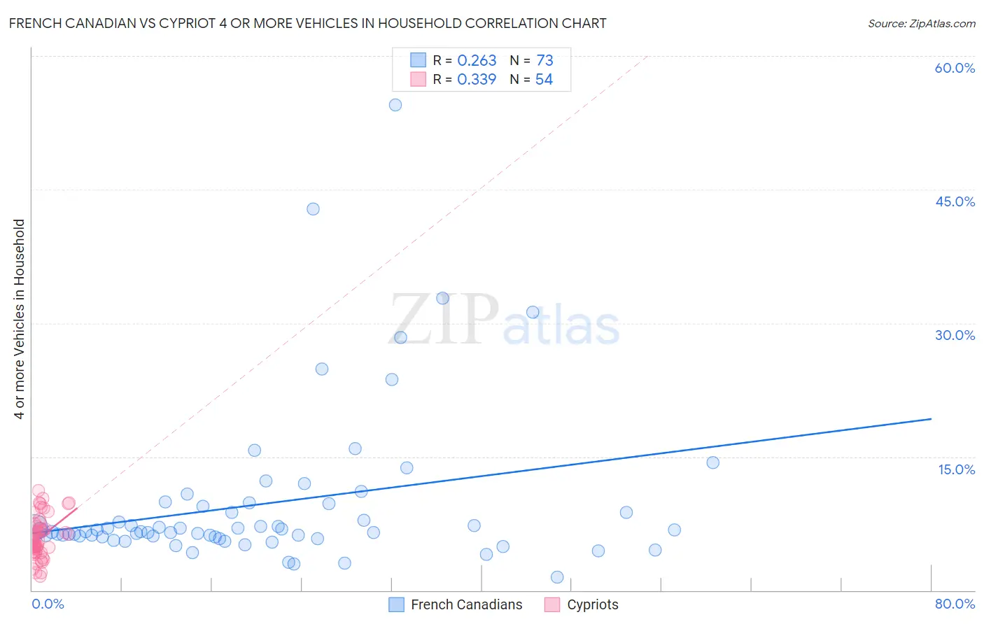 French Canadian vs Cypriot 4 or more Vehicles in Household