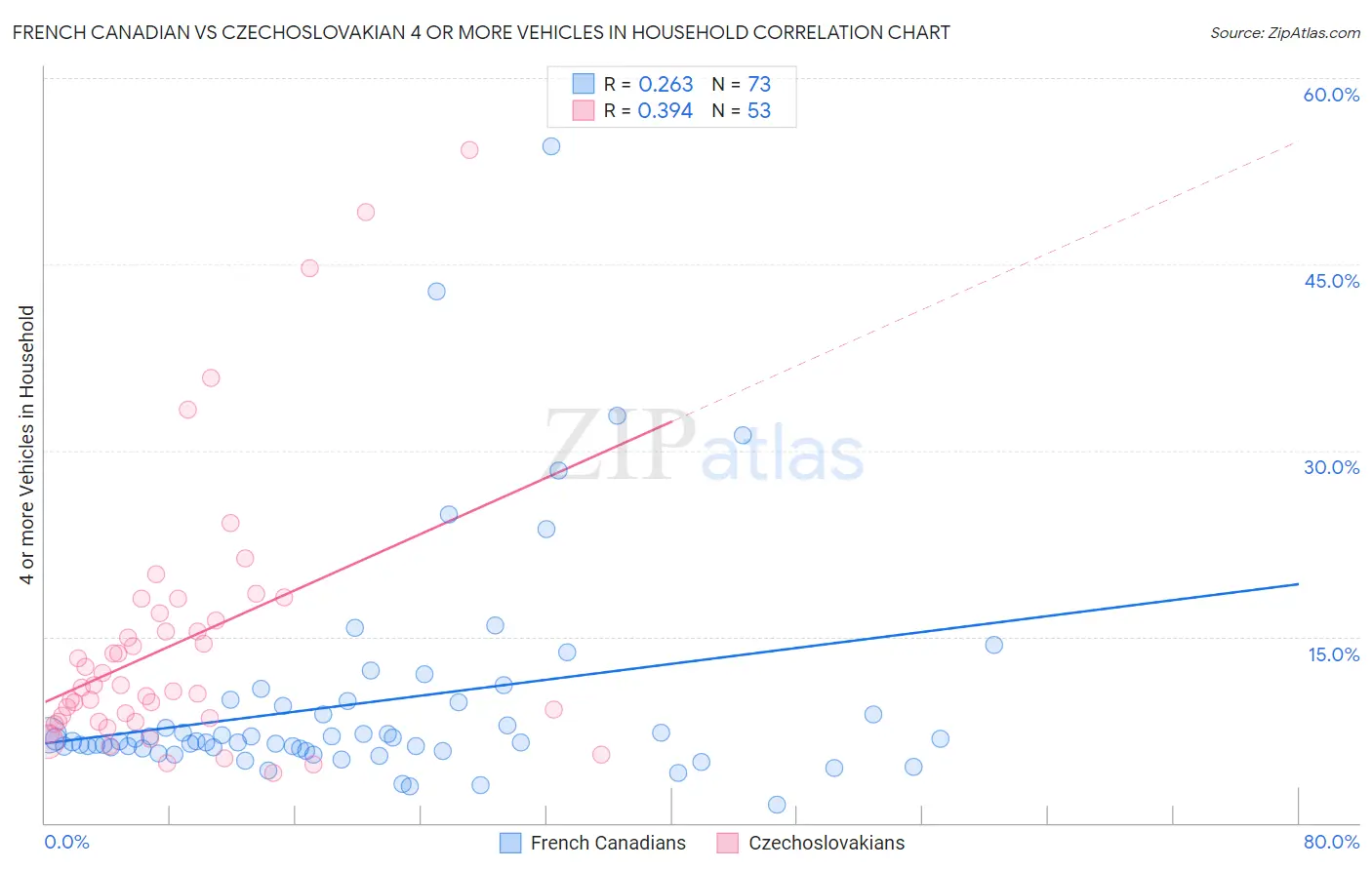 French Canadian vs Czechoslovakian 4 or more Vehicles in Household