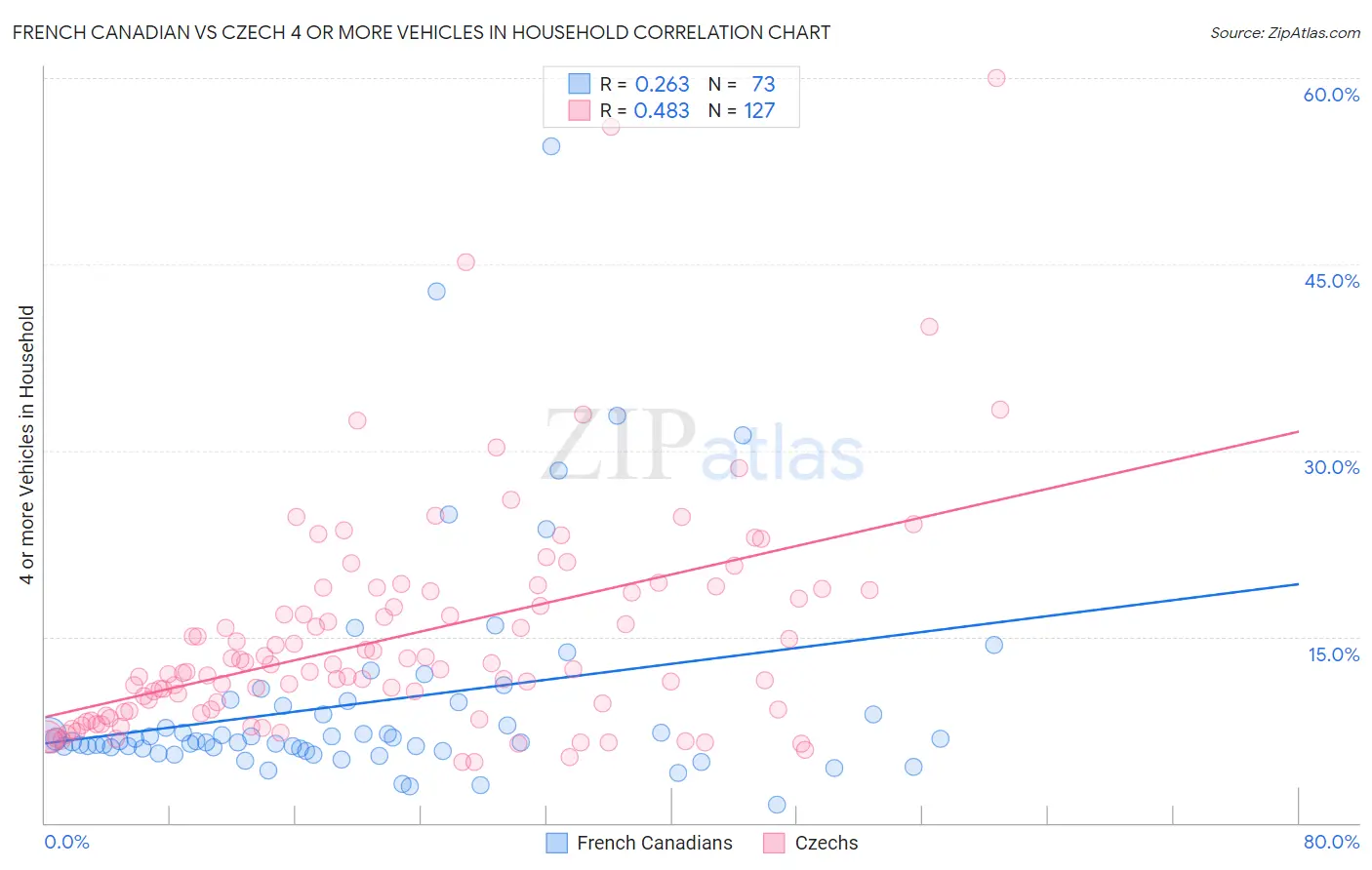 French Canadian vs Czech 4 or more Vehicles in Household