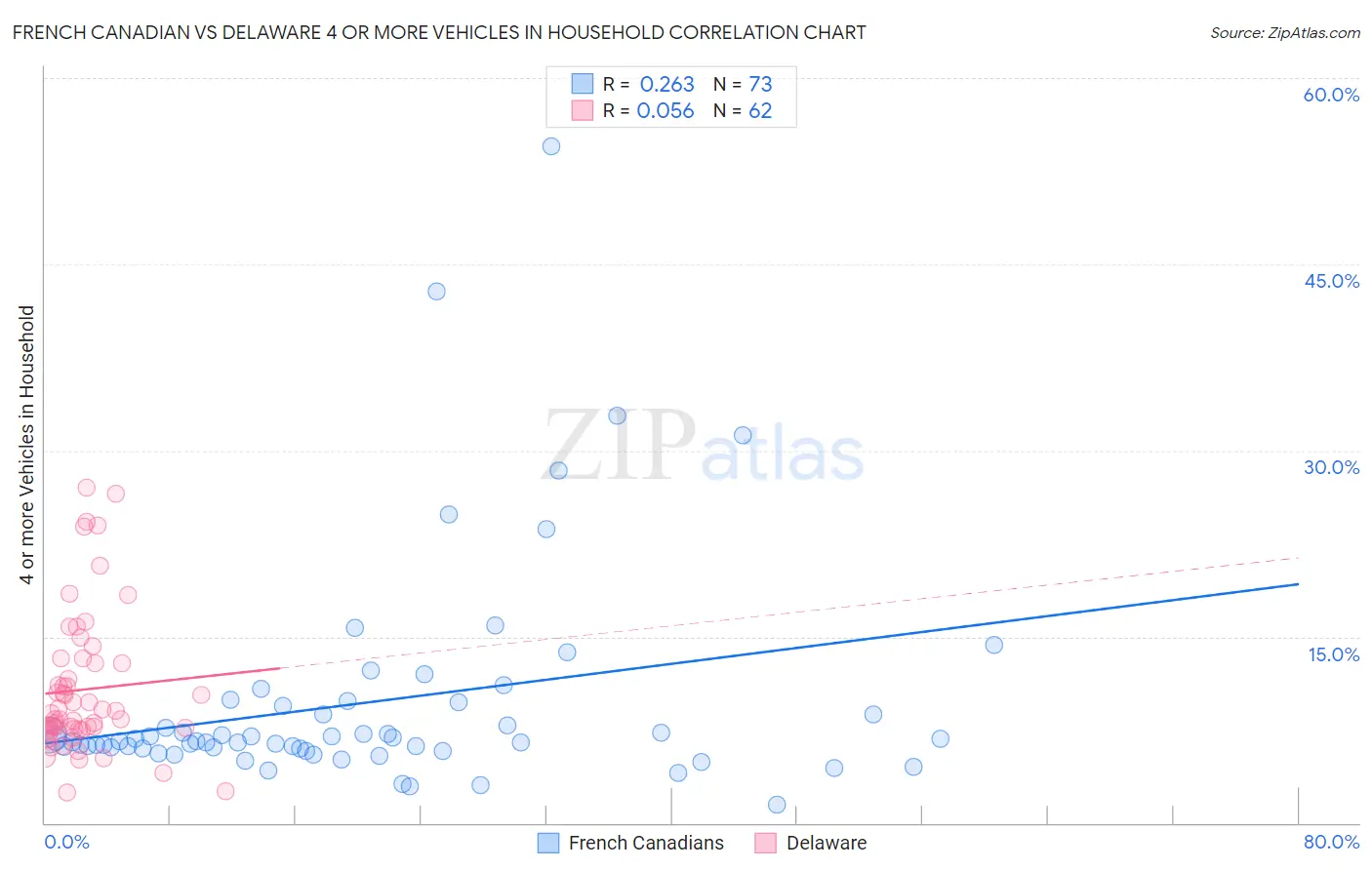 French Canadian vs Delaware 4 or more Vehicles in Household