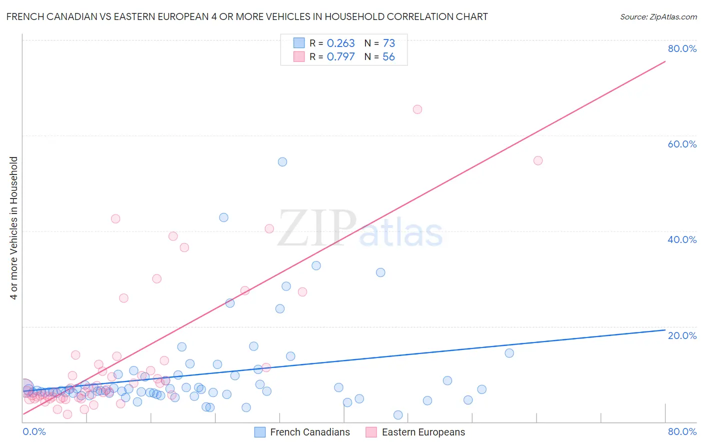 French Canadian vs Eastern European 4 or more Vehicles in Household